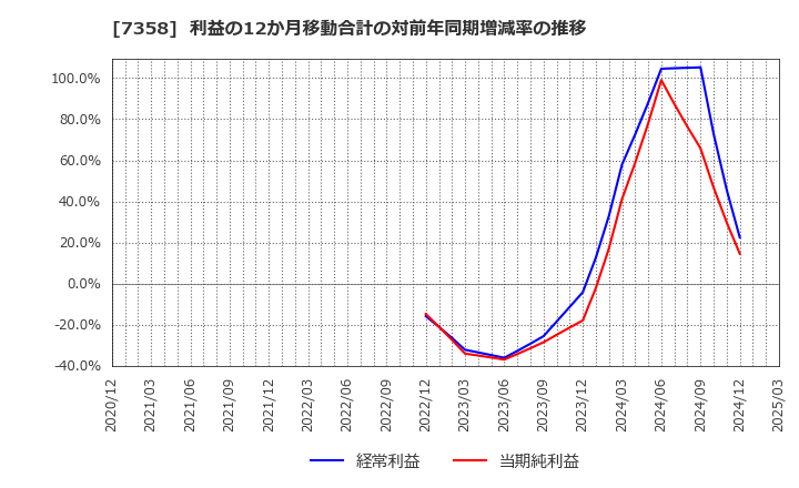 7358 (株)ポピンズ: 利益の12か月移動合計の対前年同期増減率の推移