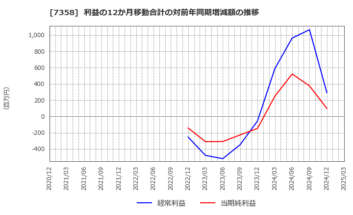 7358 (株)ポピンズ: 利益の12か月移動合計の対前年同期増減額の推移