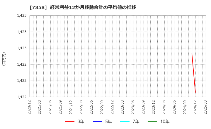 7358 (株)ポピンズ: 経常利益12か月移動合計の平均値の推移