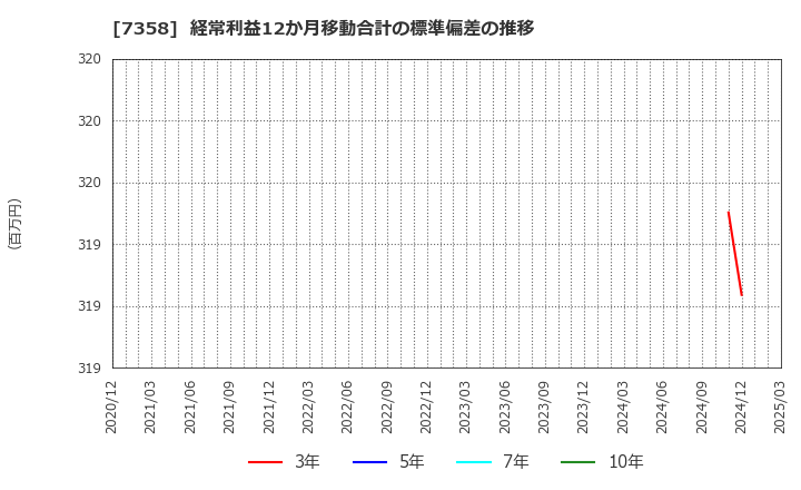 7358 (株)ポピンズ: 経常利益12か月移動合計の標準偏差の推移