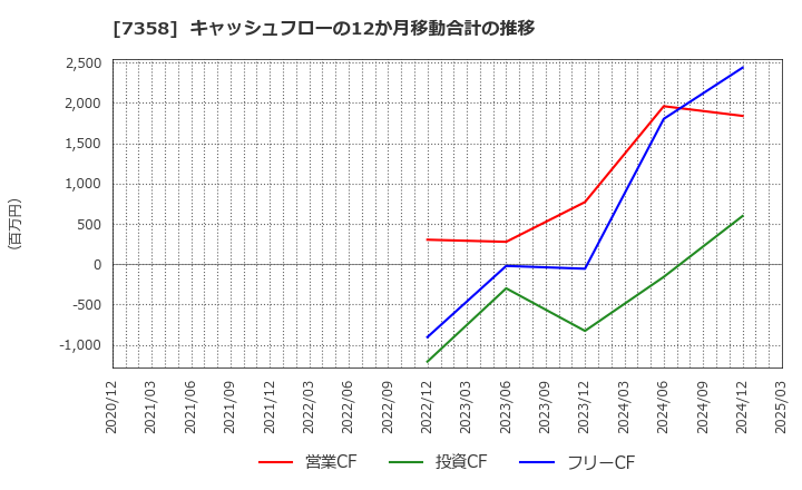 7358 (株)ポピンズ: キャッシュフローの12か月移動合計の推移