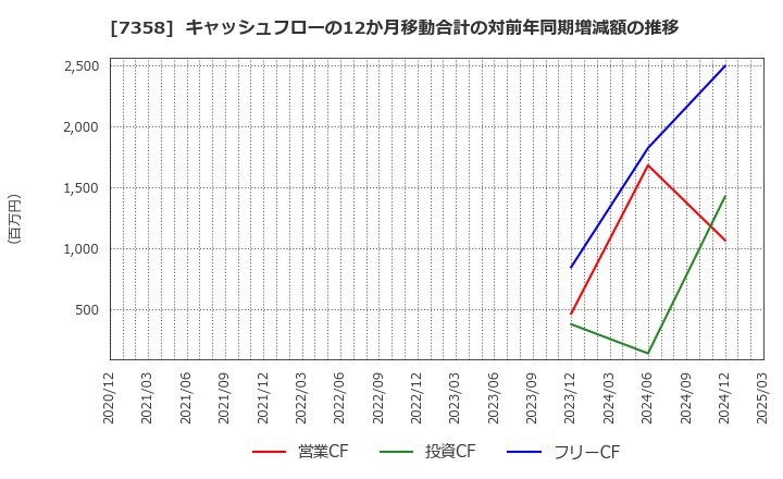 7358 (株)ポピンズ: キャッシュフローの12か月移動合計の対前年同期増減額の推移