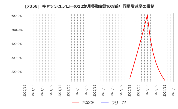 7358 (株)ポピンズ: キャッシュフローの12か月移動合計の対前年同期増減率の推移