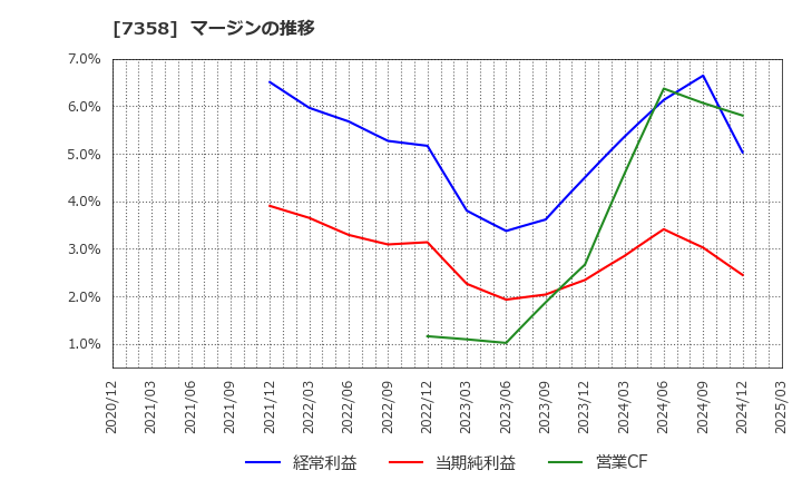 7358 (株)ポピンズ: マージンの推移