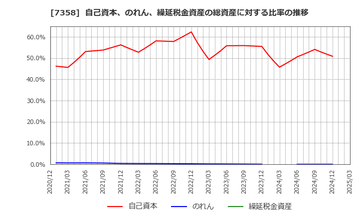 7358 (株)ポピンズ: 自己資本、のれん、繰延税金資産の総資産に対する比率の推移