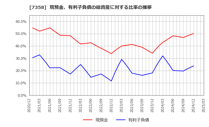 7358 (株)ポピンズ: 現預金、有利子負債の総資産に対する比率の推移