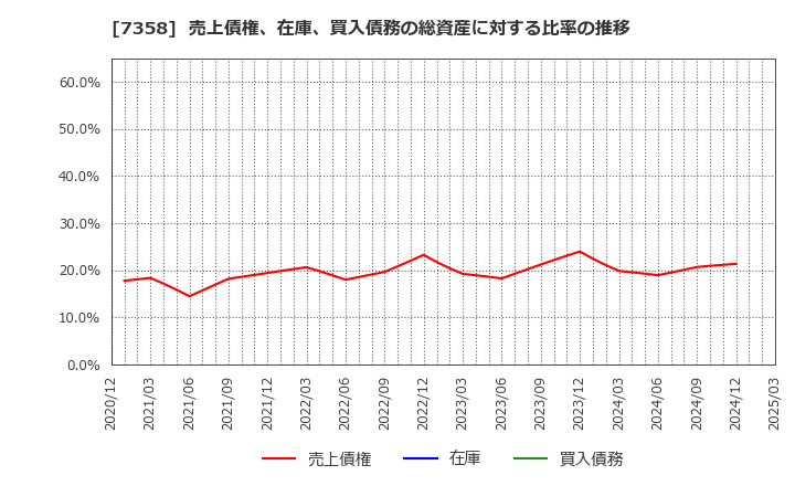 7358 (株)ポピンズ: 売上債権、在庫、買入債務の総資産に対する比率の推移