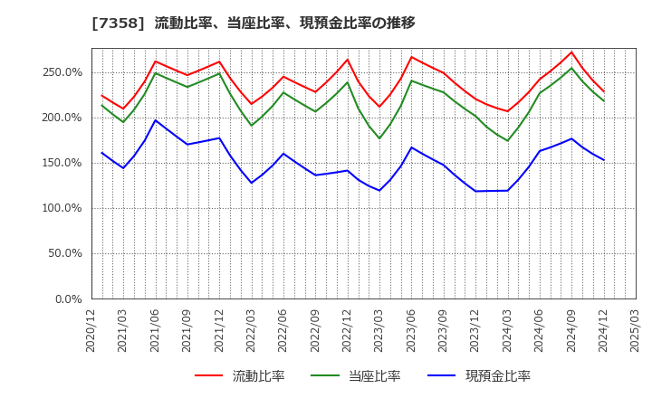 7358 (株)ポピンズ: 流動比率、当座比率、現預金比率の推移