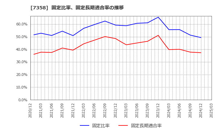 7358 (株)ポピンズ: 固定比率、固定長期適合率の推移