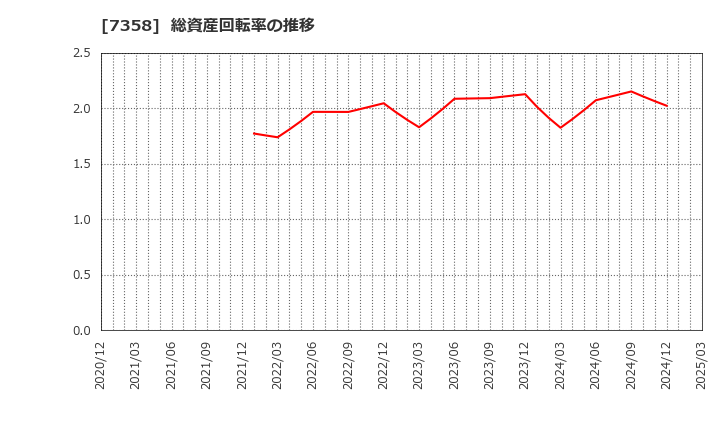 7358 (株)ポピンズ: 総資産回転率の推移