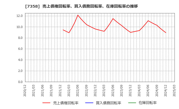 7358 (株)ポピンズ: 売上債権回転率、買入債務回転率、在庫回転率の推移