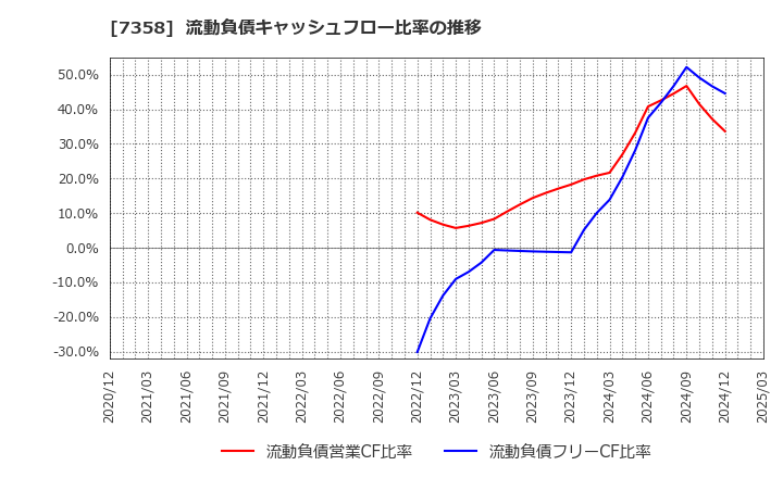 7358 (株)ポピンズ: 流動負債キャッシュフロー比率の推移