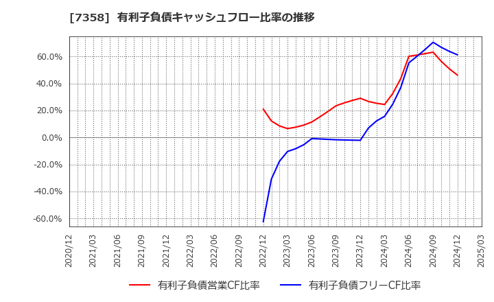 7358 (株)ポピンズ: 有利子負債キャッシュフロー比率の推移