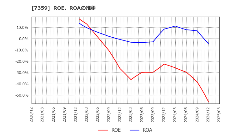 7359 (株)東京通信グループ: ROE、ROAの推移