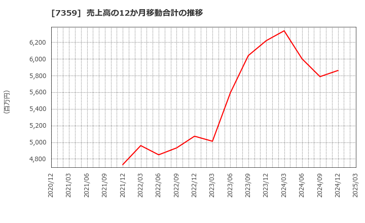 7359 (株)東京通信グループ: 売上高の12か月移動合計の推移