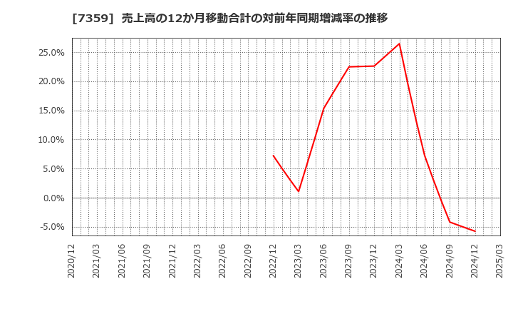 7359 (株)東京通信グループ: 売上高の12か月移動合計の対前年同期増減率の推移