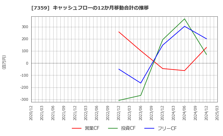 7359 (株)東京通信グループ: キャッシュフローの12か月移動合計の推移