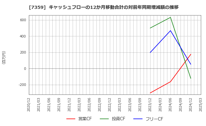 7359 (株)東京通信グループ: キャッシュフローの12か月移動合計の対前年同期増減額の推移