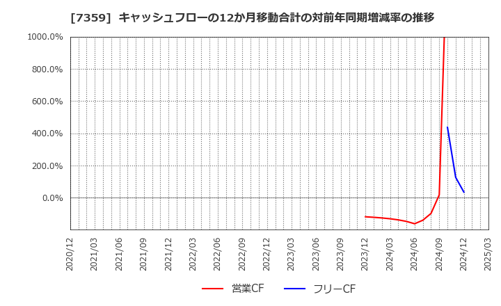 7359 (株)東京通信グループ: キャッシュフローの12か月移動合計の対前年同期増減率の推移