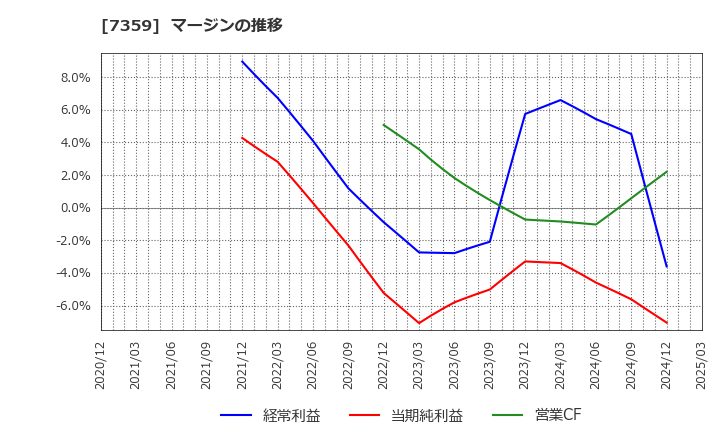 7359 (株)東京通信グループ: マージンの推移