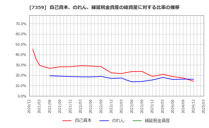 7359 (株)東京通信グループ: 自己資本、のれん、繰延税金資産の総資産に対する比率の推移