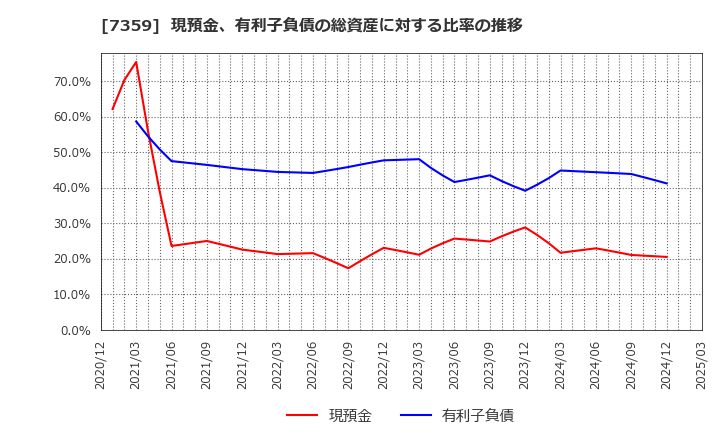 7359 (株)東京通信グループ: 現預金、有利子負債の総資産に対する比率の推移