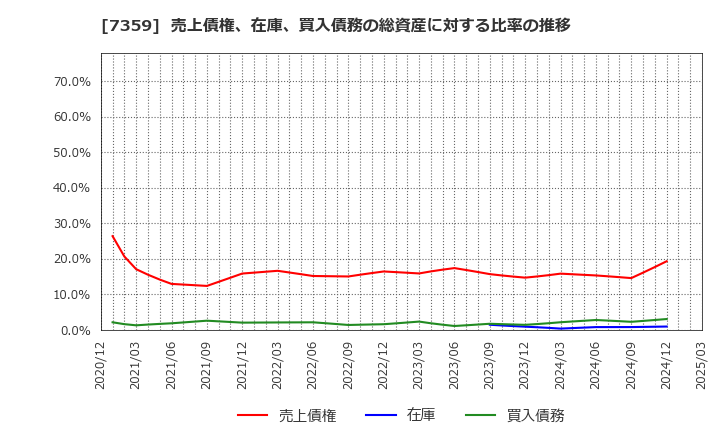 7359 (株)東京通信グループ: 売上債権、在庫、買入債務の総資産に対する比率の推移