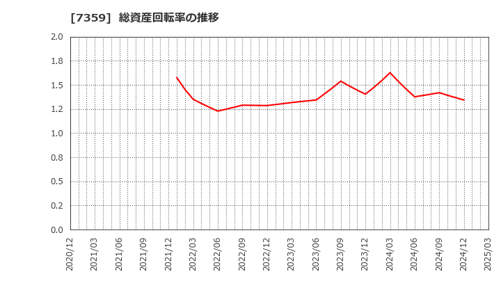 7359 (株)東京通信グループ: 総資産回転率の推移