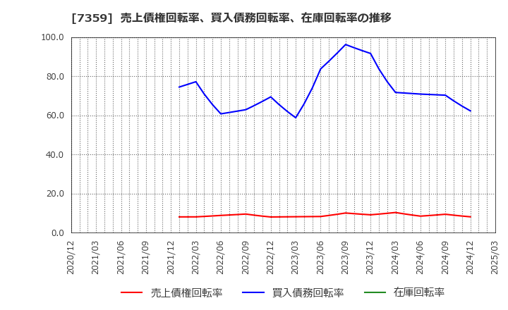 7359 (株)東京通信グループ: 売上債権回転率、買入債務回転率、在庫回転率の推移