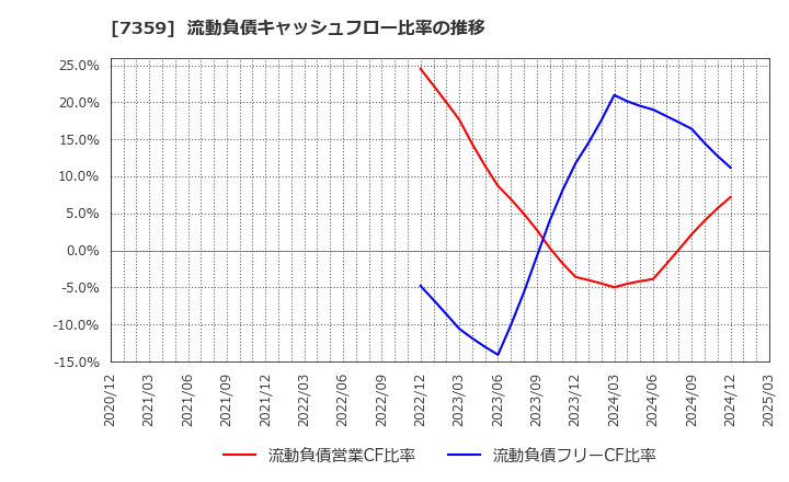 7359 (株)東京通信グループ: 流動負債キャッシュフロー比率の推移