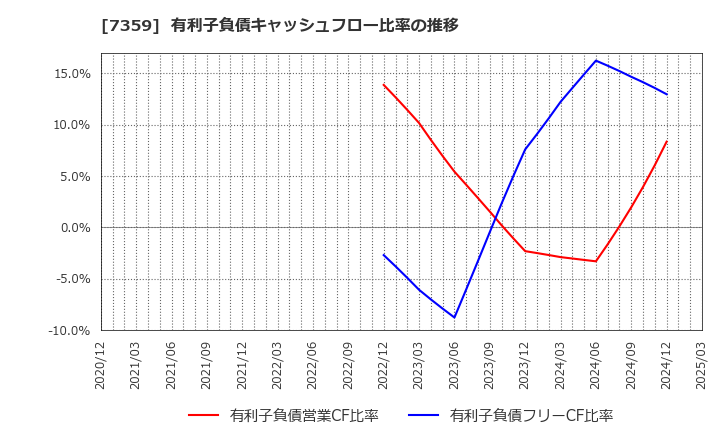 7359 (株)東京通信グループ: 有利子負債キャッシュフロー比率の推移