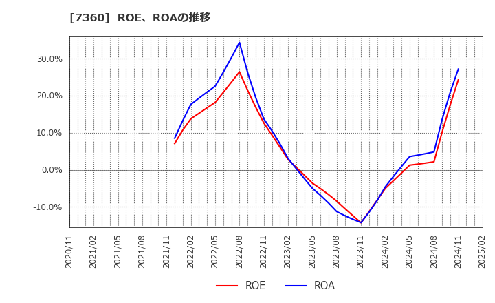 7360 (株)オンデック: ROE、ROAの推移