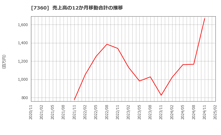 7360 (株)オンデック: 売上高の12か月移動合計の推移