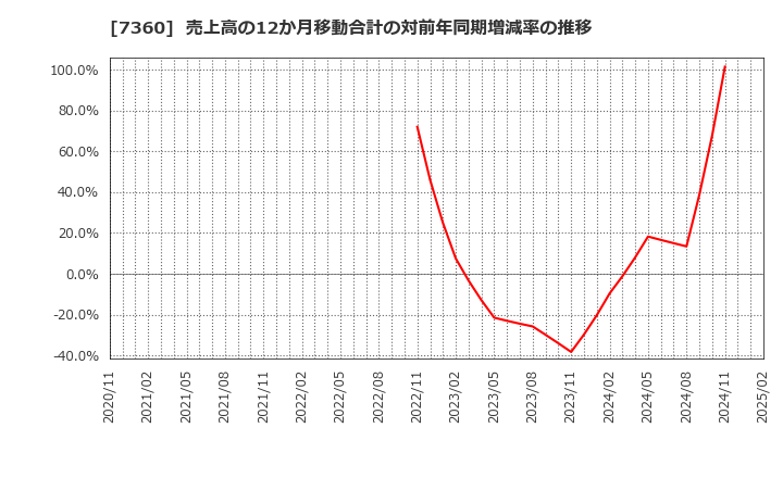 7360 (株)オンデック: 売上高の12か月移動合計の対前年同期増減率の推移