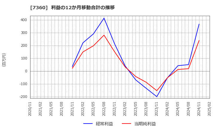 7360 (株)オンデック: 利益の12か月移動合計の推移