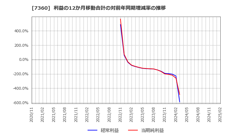 7360 (株)オンデック: 利益の12か月移動合計の対前年同期増減率の推移