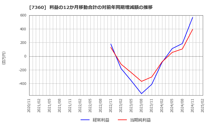 7360 (株)オンデック: 利益の12か月移動合計の対前年同期増減額の推移