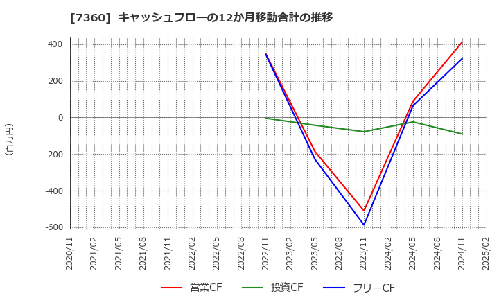 7360 (株)オンデック: キャッシュフローの12か月移動合計の推移