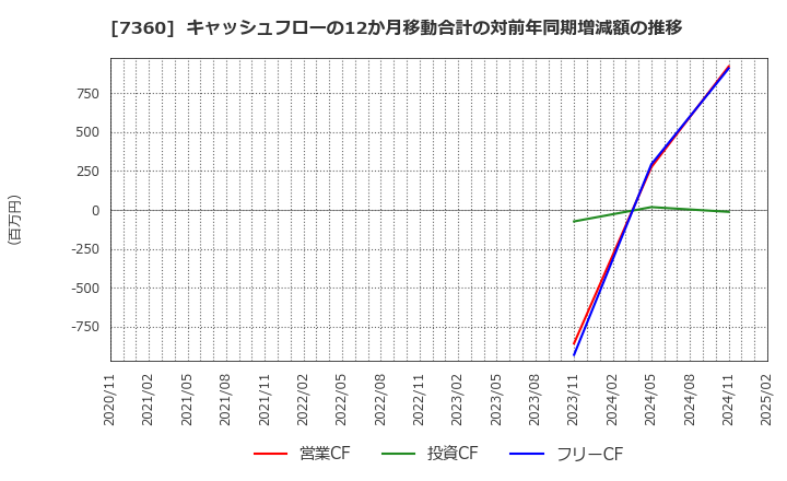 7360 (株)オンデック: キャッシュフローの12か月移動合計の対前年同期増減額の推移