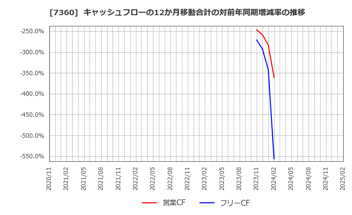 7360 (株)オンデック: キャッシュフローの12か月移動合計の対前年同期増減率の推移