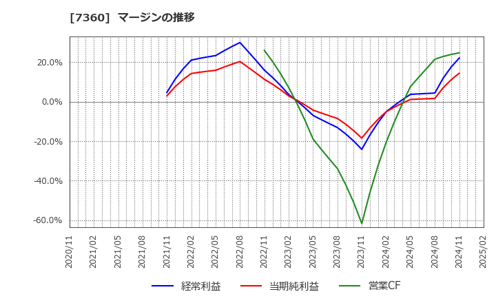 7360 (株)オンデック: マージンの推移