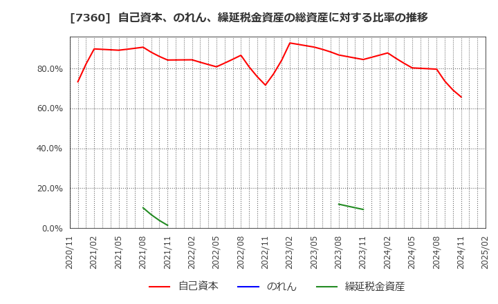 7360 (株)オンデック: 自己資本、のれん、繰延税金資産の総資産に対する比率の推移