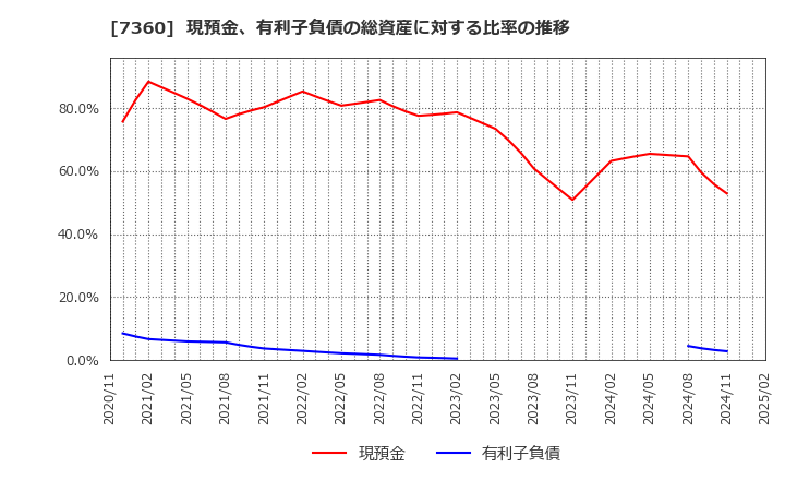 7360 (株)オンデック: 現預金、有利子負債の総資産に対する比率の推移