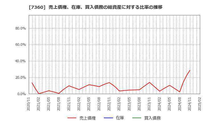 7360 (株)オンデック: 売上債権、在庫、買入債務の総資産に対する比率の推移