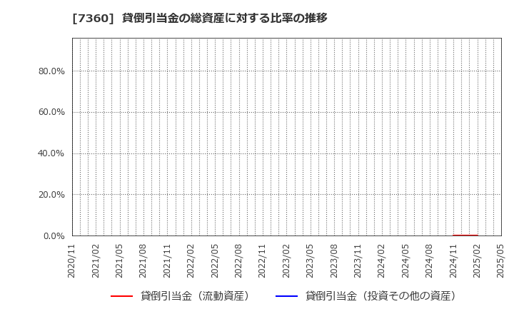 7360 (株)オンデック: 貸倒引当金の総資産に対する比率の推移