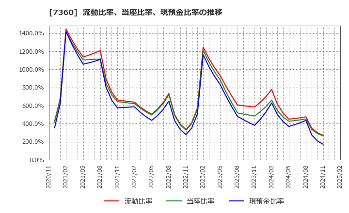 7360 (株)オンデック: 流動比率、当座比率、現預金比率の推移