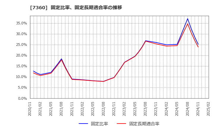 7360 (株)オンデック: 固定比率、固定長期適合率の推移