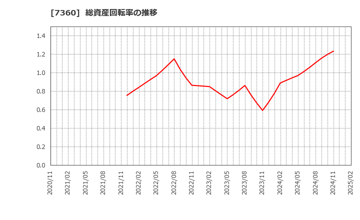 7360 (株)オンデック: 総資産回転率の推移