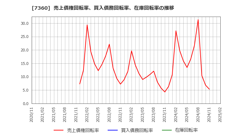 7360 (株)オンデック: 売上債権回転率、買入債務回転率、在庫回転率の推移