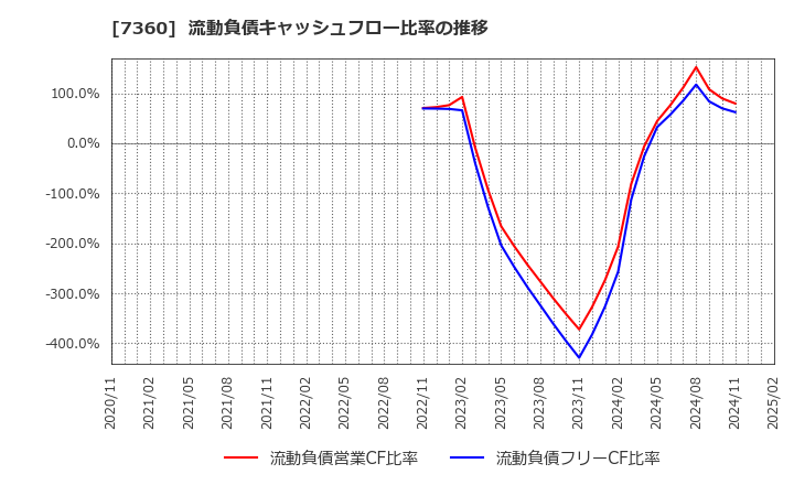 7360 (株)オンデック: 流動負債キャッシュフロー比率の推移